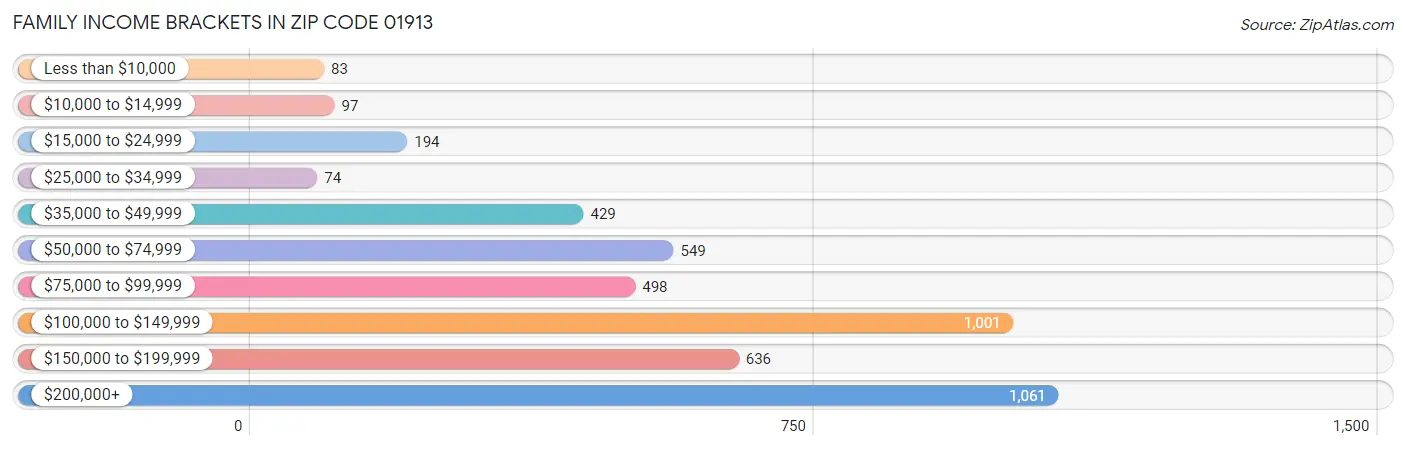 Family Income Brackets in Zip Code 01913