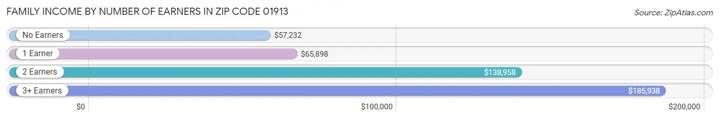 Family Income by Number of Earners in Zip Code 01913