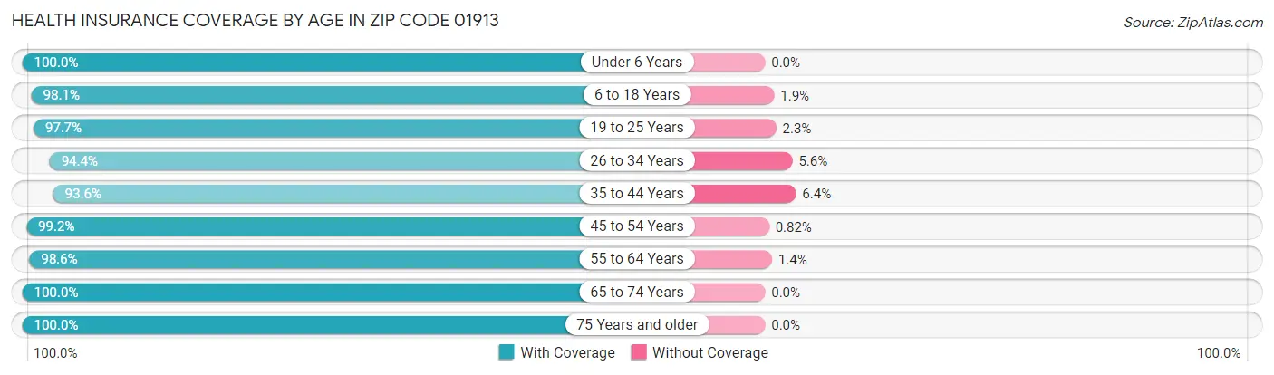 Health Insurance Coverage by Age in Zip Code 01913