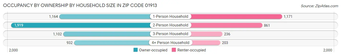 Occupancy by Ownership by Household Size in Zip Code 01913