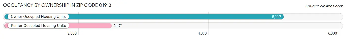 Occupancy by Ownership in Zip Code 01913