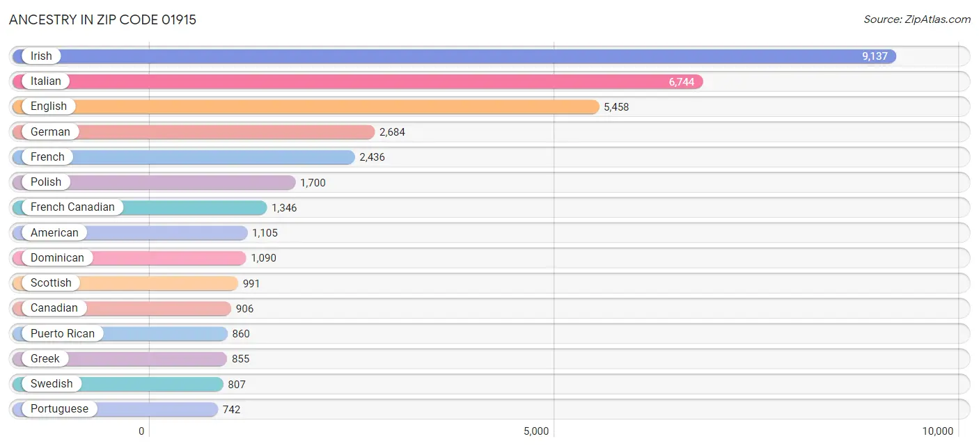 Ancestry in Zip Code 01915