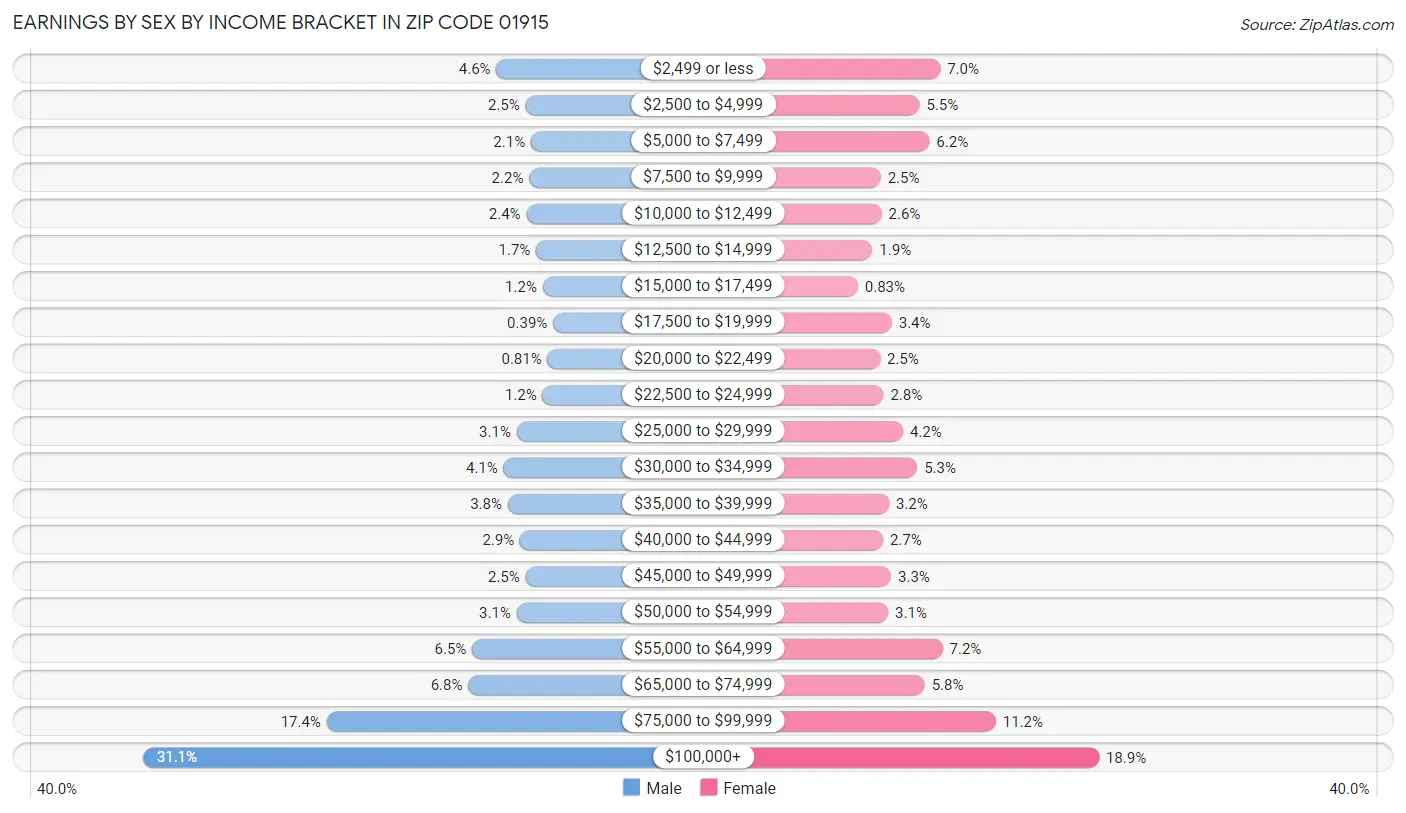 Earnings by Sex by Income Bracket in Zip Code 01915