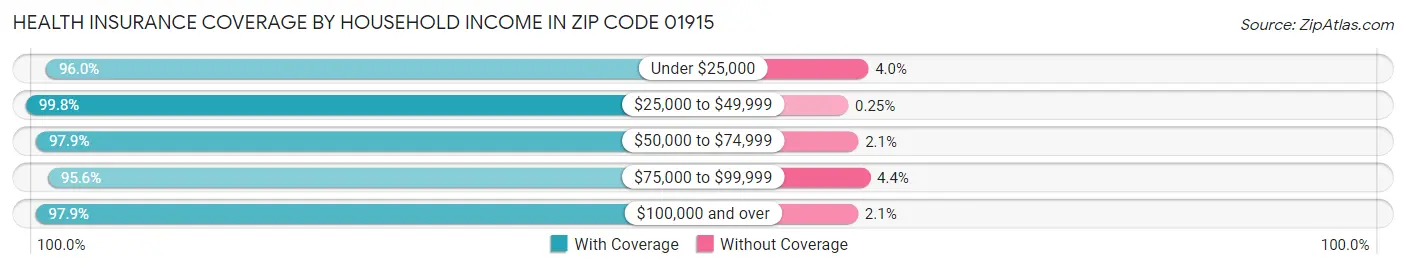 Health Insurance Coverage by Household Income in Zip Code 01915