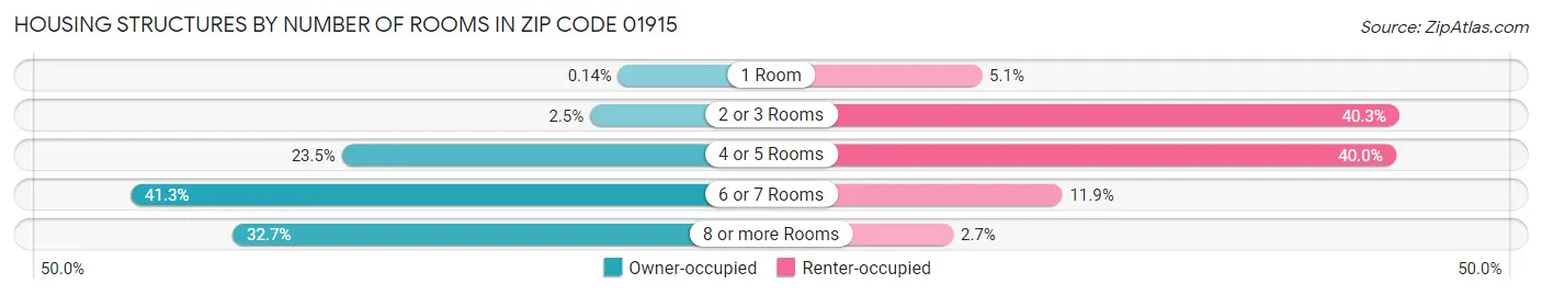 Housing Structures by Number of Rooms in Zip Code 01915