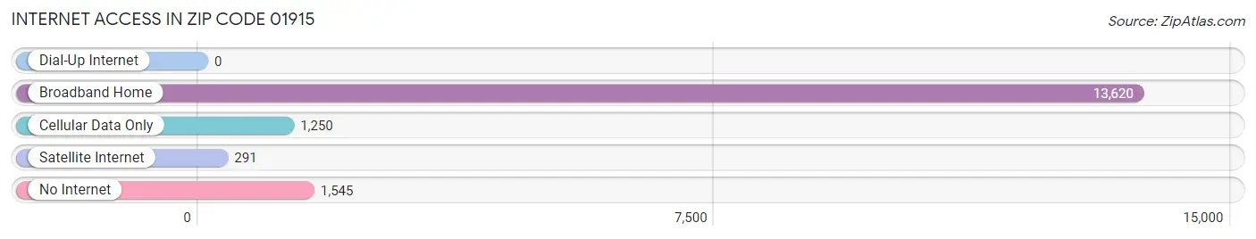 Internet Access in Zip Code 01915