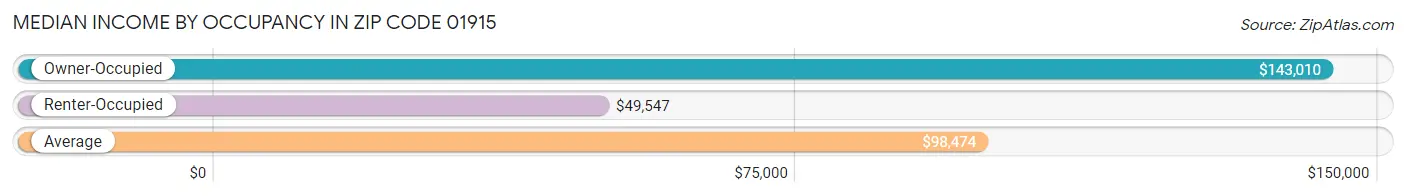 Median Income by Occupancy in Zip Code 01915