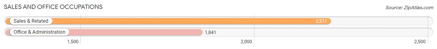 Sales and Office Occupations in Zip Code 01915