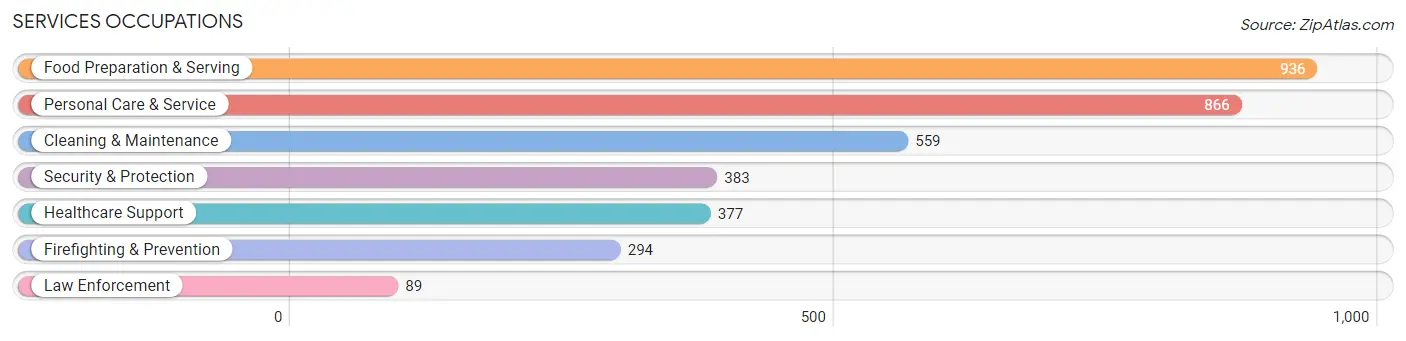 Services Occupations in Zip Code 01915