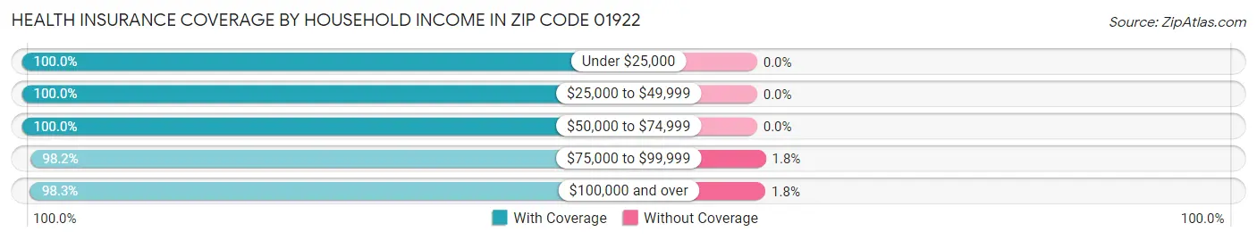 Health Insurance Coverage by Household Income in Zip Code 01922