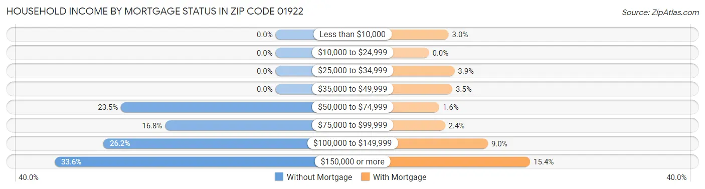 Household Income by Mortgage Status in Zip Code 01922
