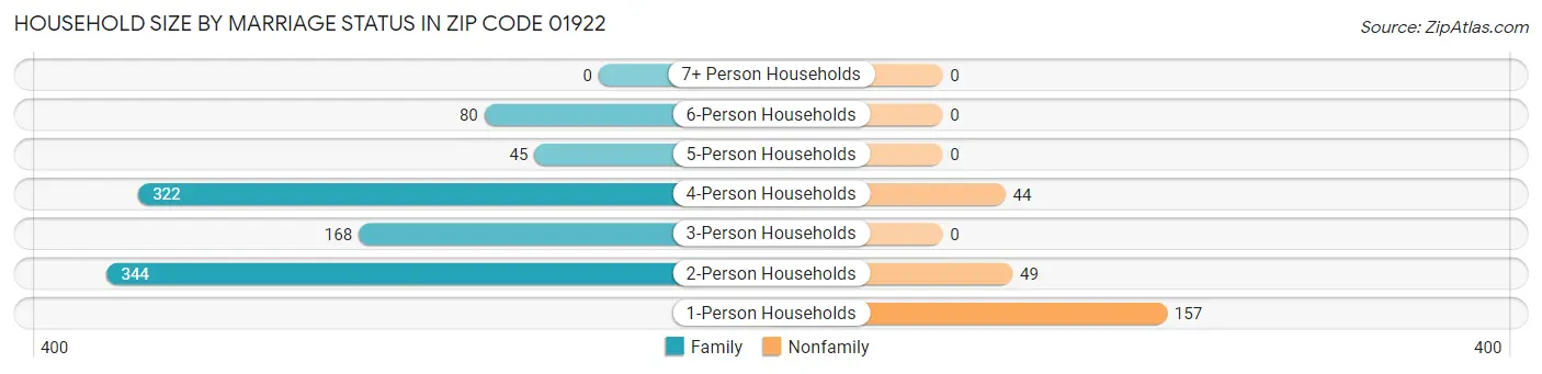 Household Size by Marriage Status in Zip Code 01922