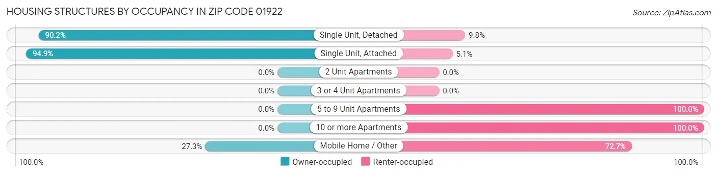 Housing Structures by Occupancy in Zip Code 01922
