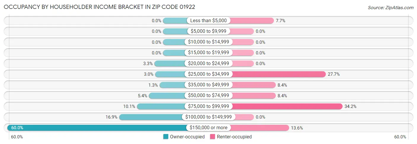 Occupancy by Householder Income Bracket in Zip Code 01922