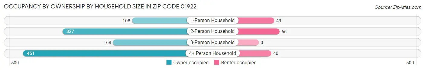 Occupancy by Ownership by Household Size in Zip Code 01922