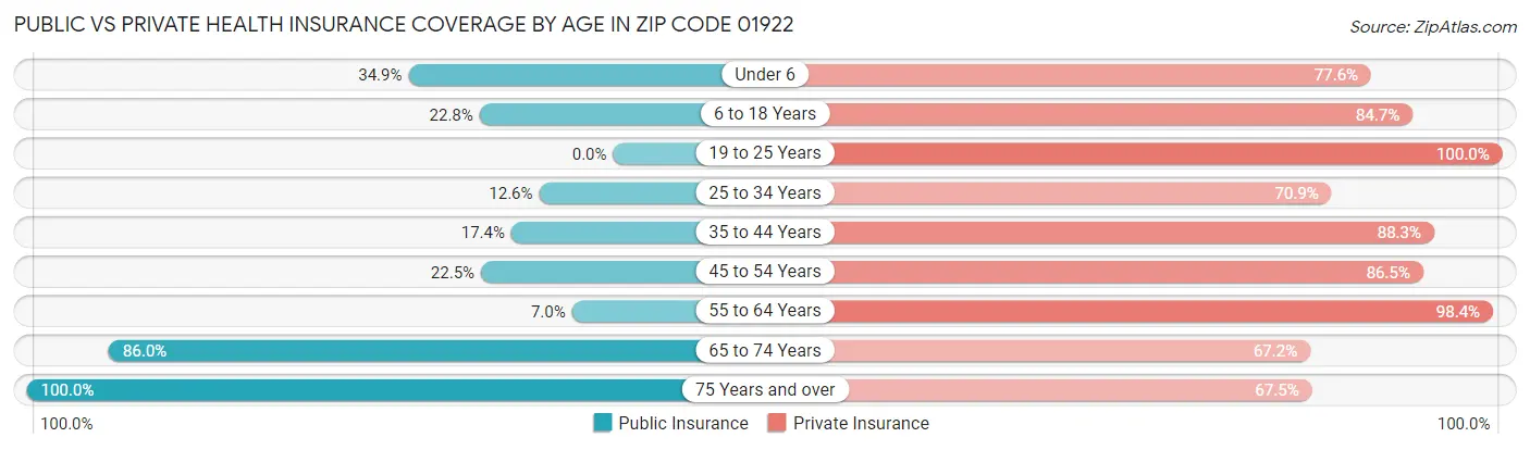 Public vs Private Health Insurance Coverage by Age in Zip Code 01922