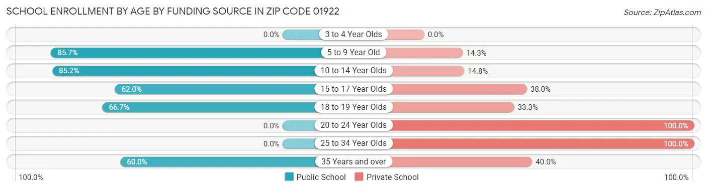 School Enrollment by Age by Funding Source in Zip Code 01922