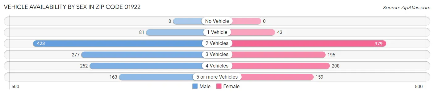 Vehicle Availability by Sex in Zip Code 01922