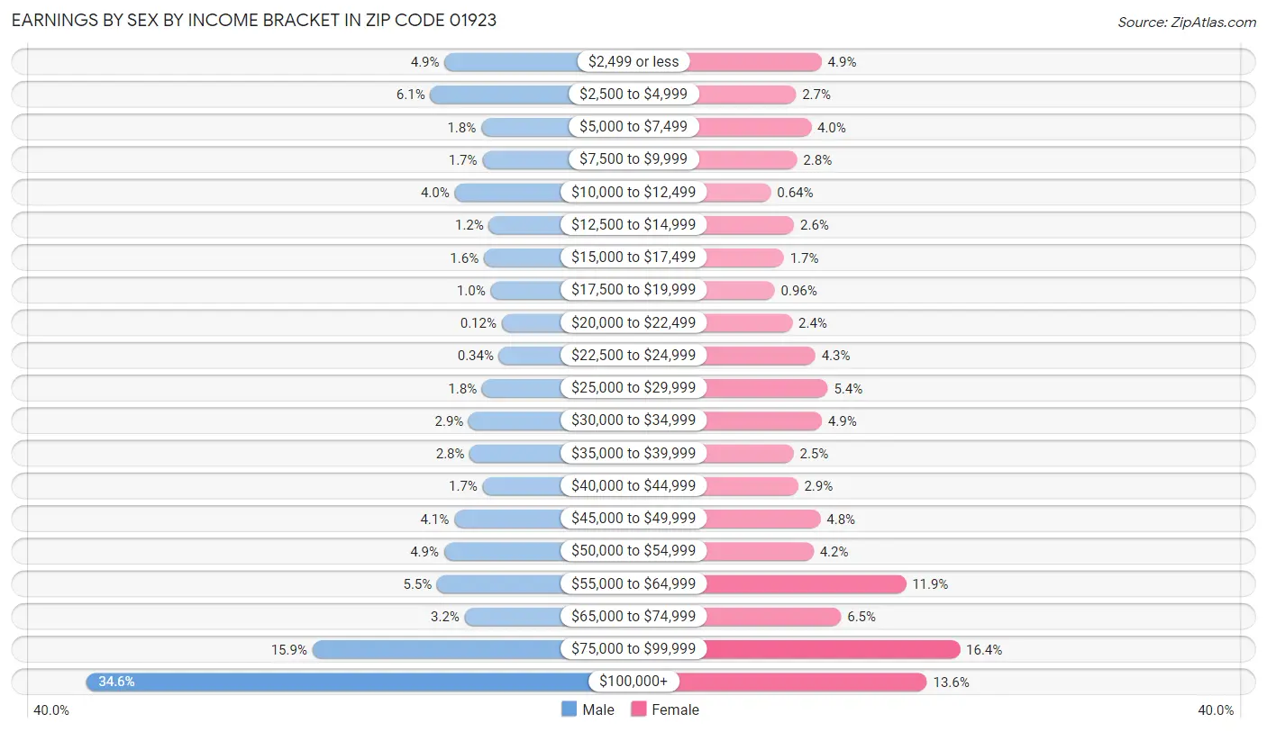 Earnings by Sex by Income Bracket in Zip Code 01923