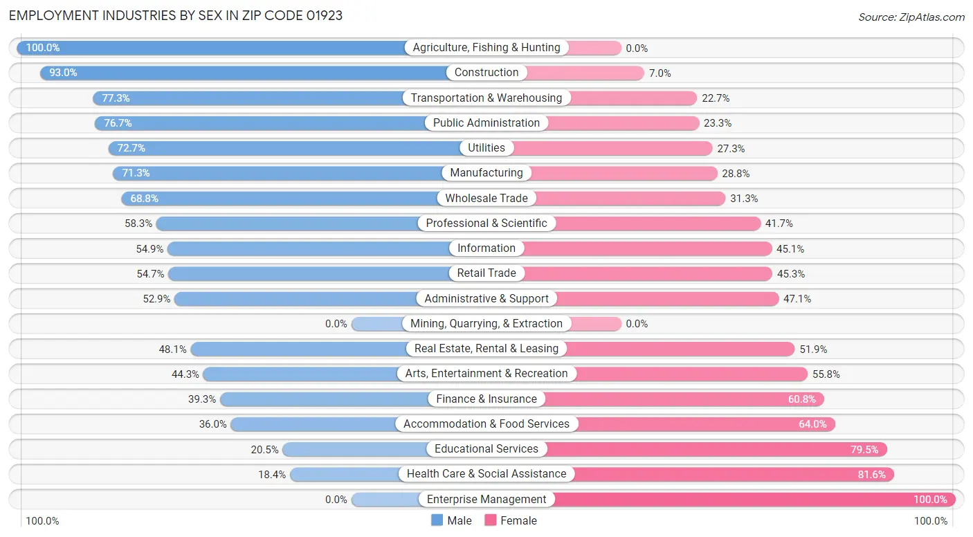 Employment Industries by Sex in Zip Code 01923