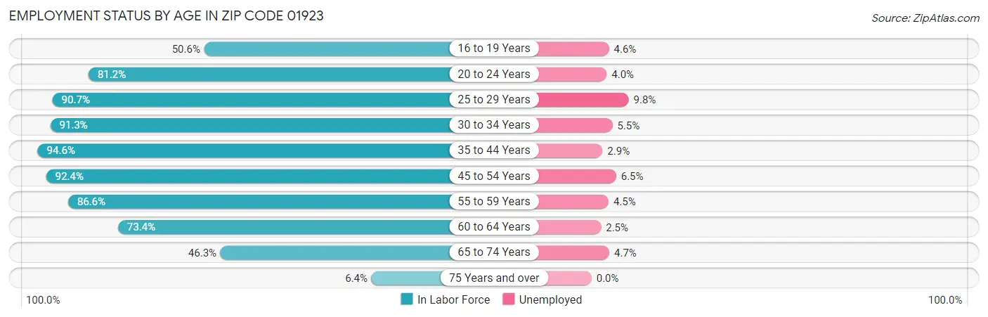 Employment Status by Age in Zip Code 01923