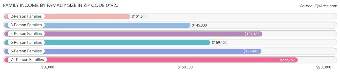 Family Income by Famaliy Size in Zip Code 01923