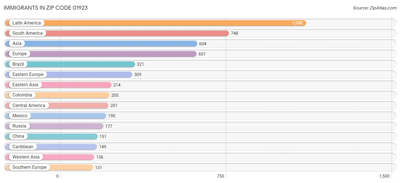 Immigrants in Zip Code 01923