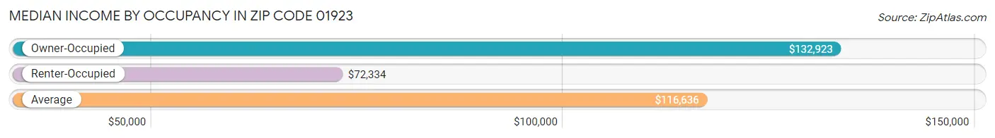 Median Income by Occupancy in Zip Code 01923