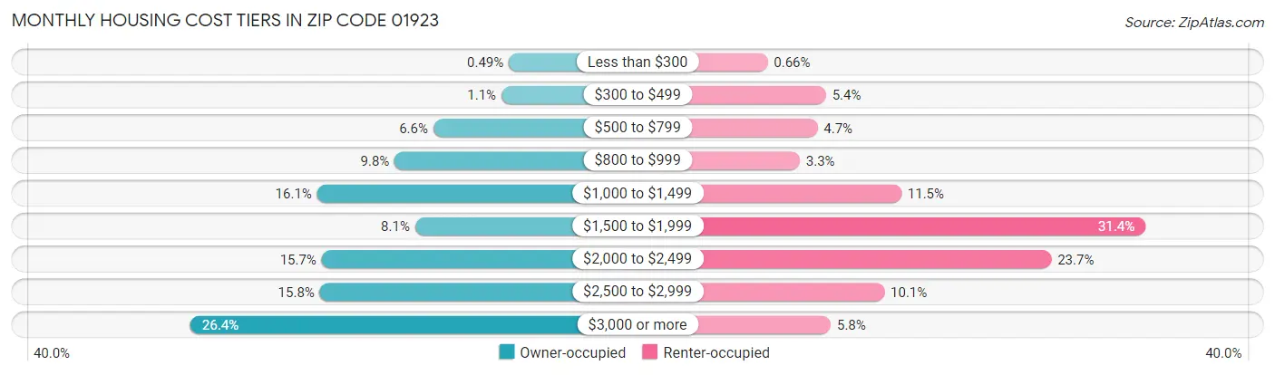 Monthly Housing Cost Tiers in Zip Code 01923