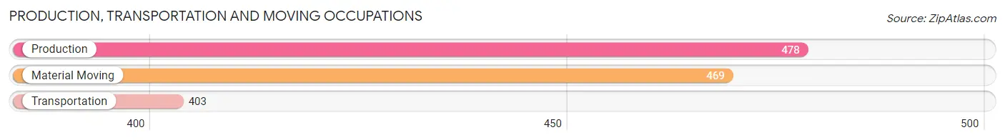 Production, Transportation and Moving Occupations in Zip Code 01923
