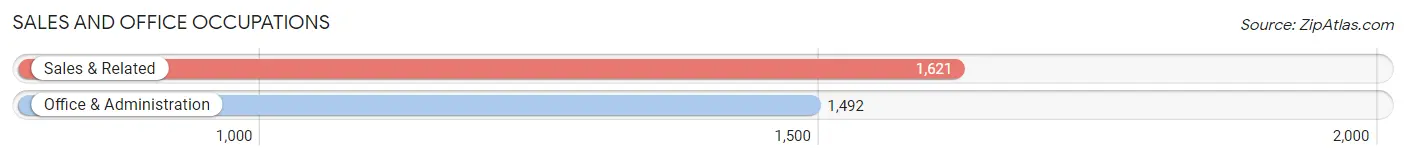 Sales and Office Occupations in Zip Code 01923