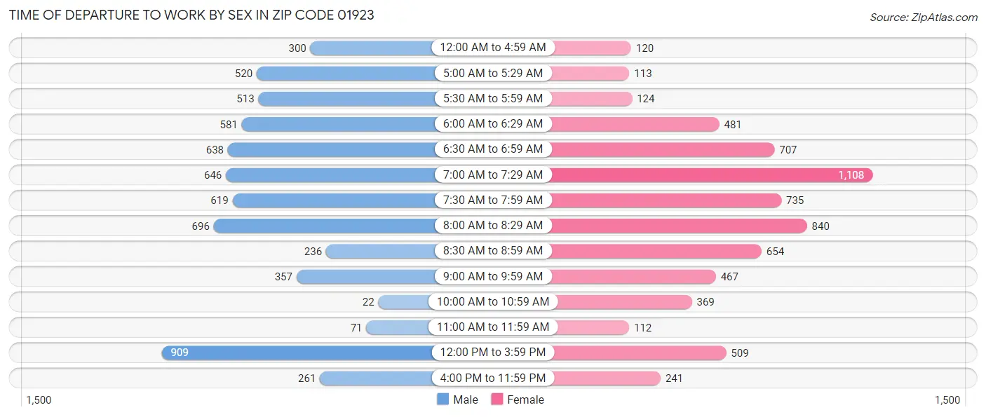 Time of Departure to Work by Sex in Zip Code 01923