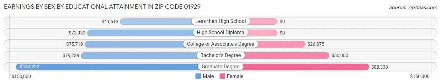Earnings by Sex by Educational Attainment in Zip Code 01929