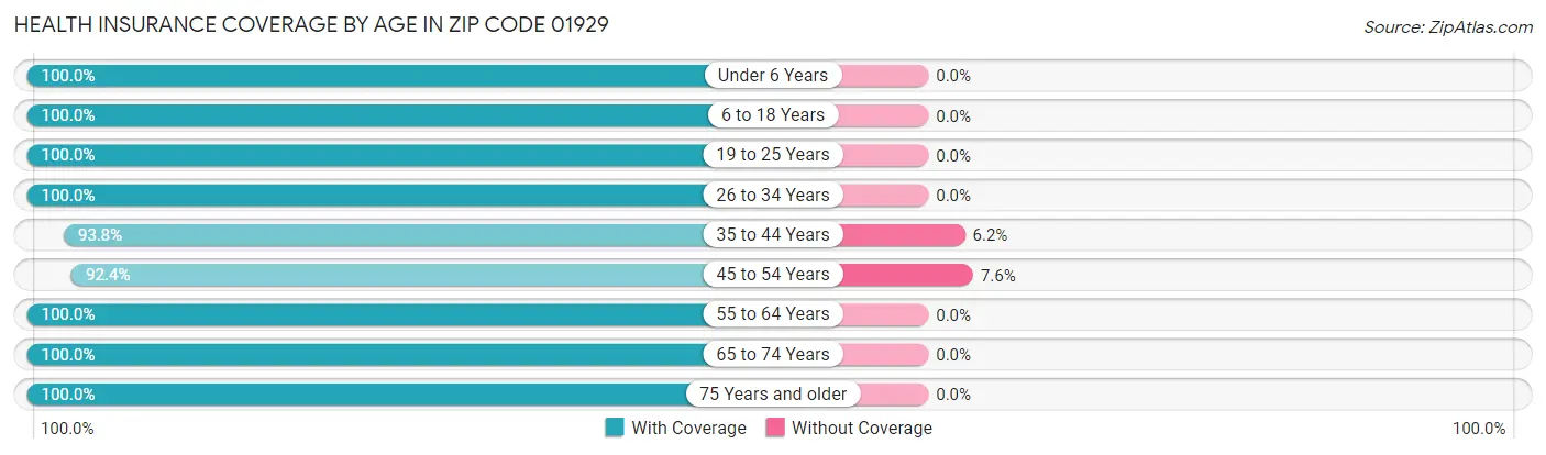 Health Insurance Coverage by Age in Zip Code 01929