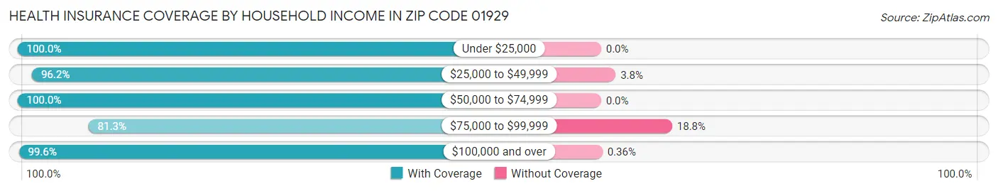 Health Insurance Coverage by Household Income in Zip Code 01929