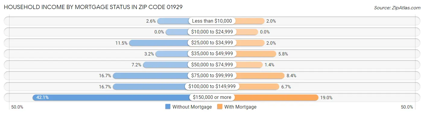 Household Income by Mortgage Status in Zip Code 01929