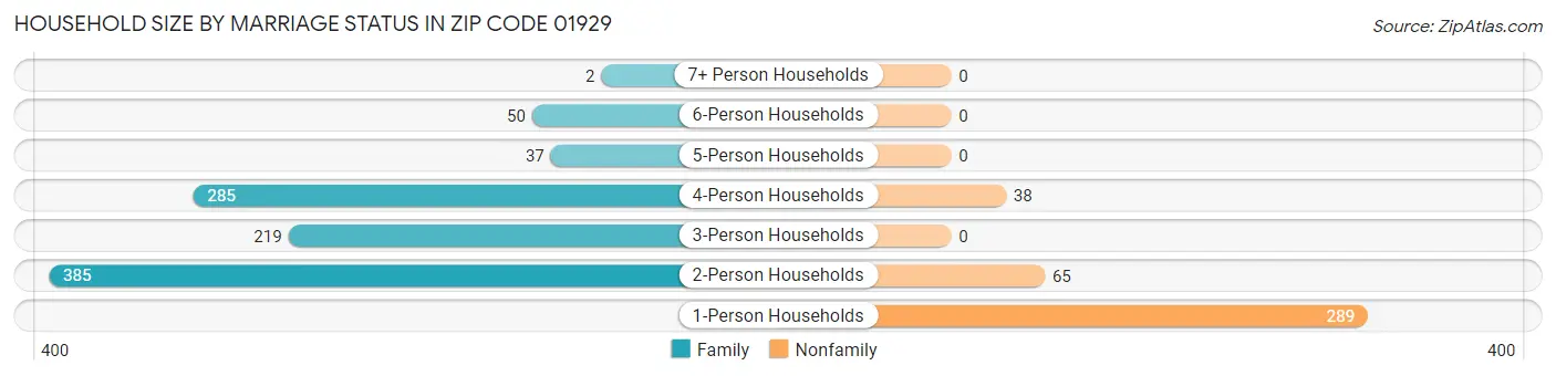 Household Size by Marriage Status in Zip Code 01929