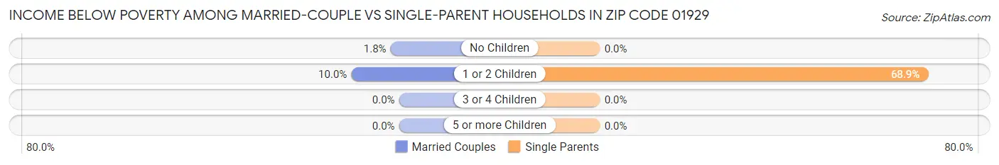 Income Below Poverty Among Married-Couple vs Single-Parent Households in Zip Code 01929