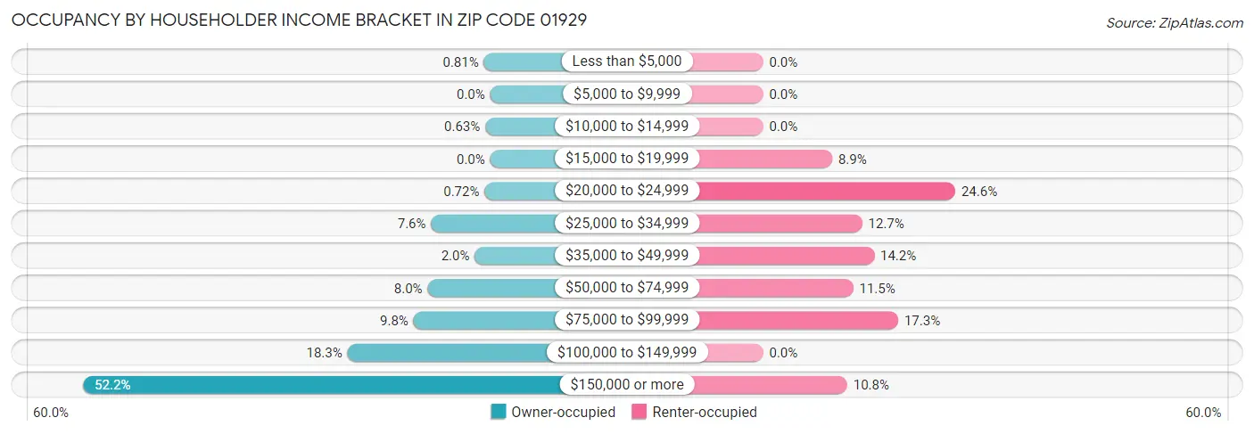 Occupancy by Householder Income Bracket in Zip Code 01929