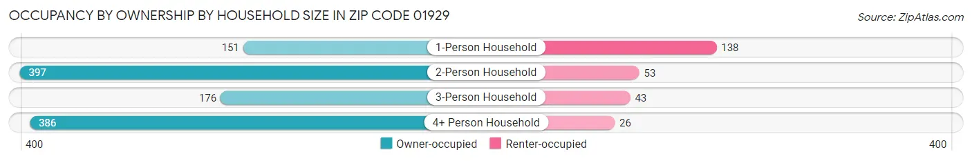 Occupancy by Ownership by Household Size in Zip Code 01929
