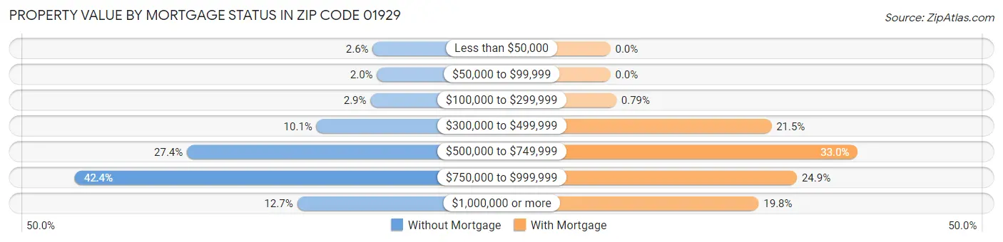 Property Value by Mortgage Status in Zip Code 01929
