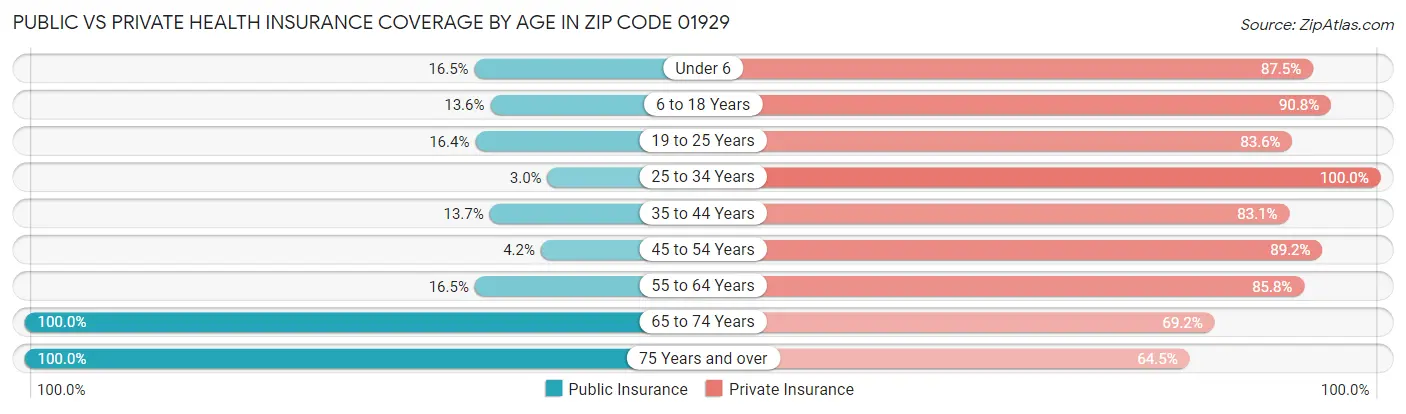 Public vs Private Health Insurance Coverage by Age in Zip Code 01929