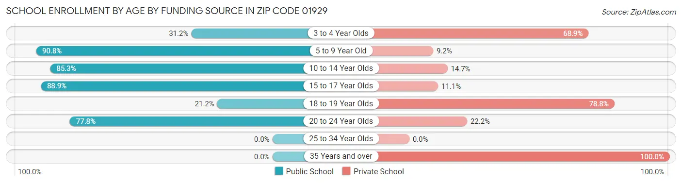 School Enrollment by Age by Funding Source in Zip Code 01929