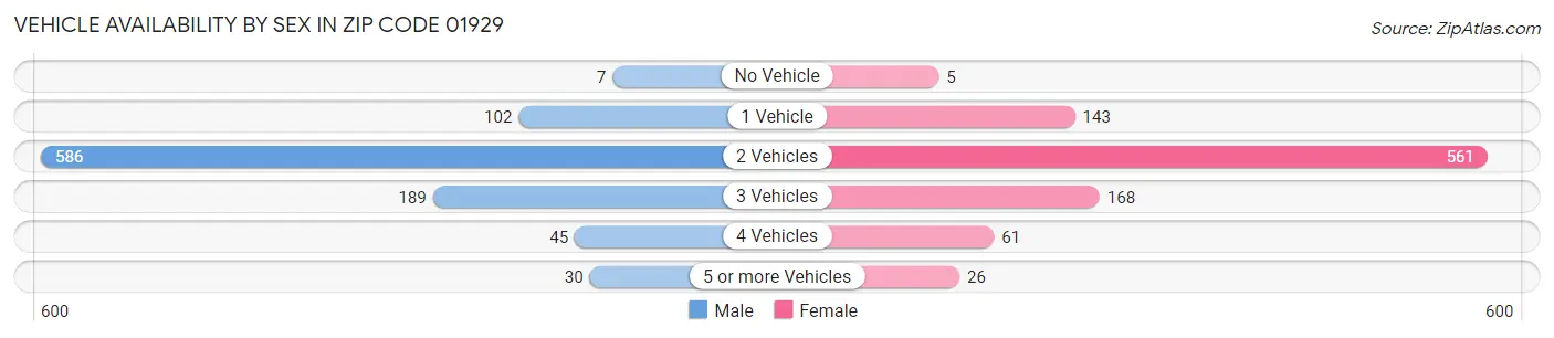 Vehicle Availability by Sex in Zip Code 01929