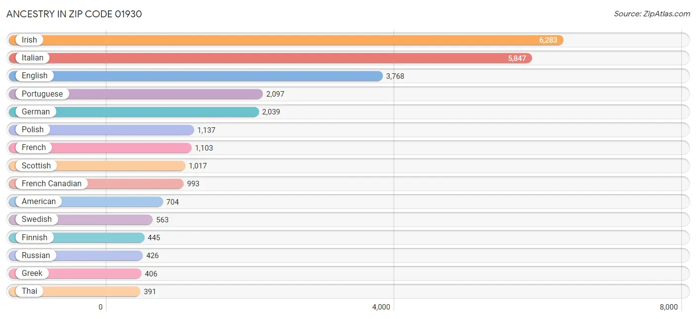 Ancestry in Zip Code 01930