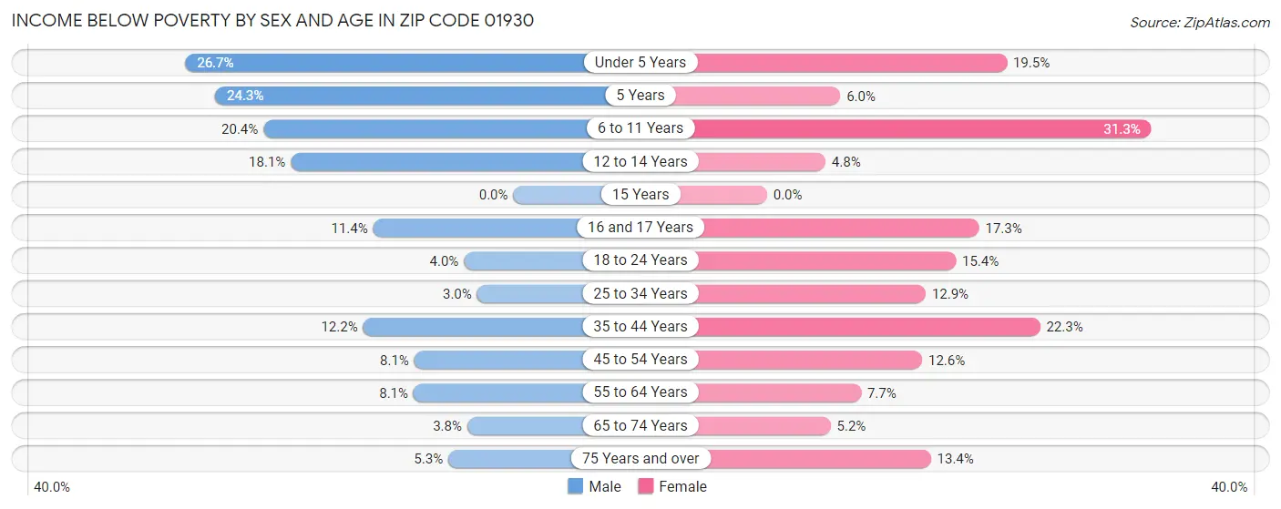 Income Below Poverty by Sex and Age in Zip Code 01930