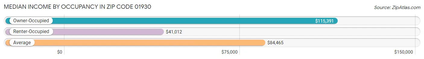 Median Income by Occupancy in Zip Code 01930