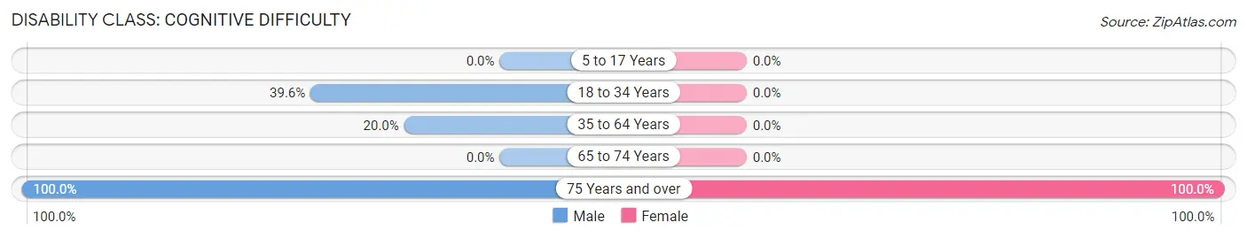 Disability in Zip Code 01937: <span>Cognitive Difficulty</span>