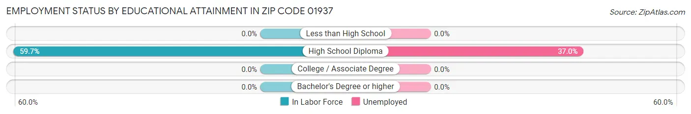 Employment Status by Educational Attainment in Zip Code 01937