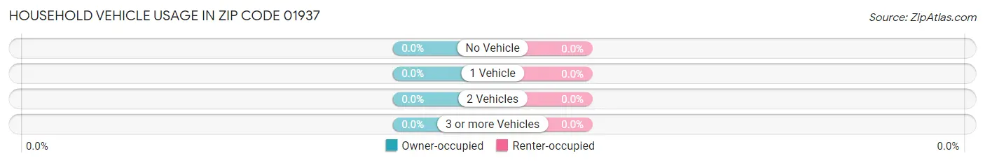 Household Vehicle Usage in Zip Code 01937